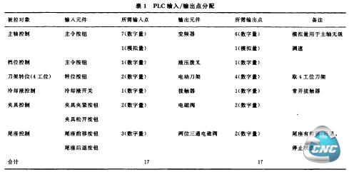  PLC输入／输出点分配