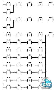 主轴程序梯形图(部分)