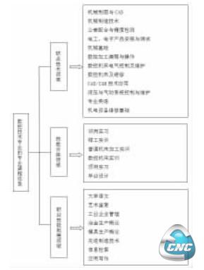  现有的数控技术专业课程体系