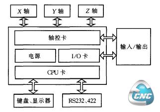 8055 CNC的结构框图