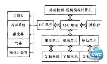 激光切割机床系统框图