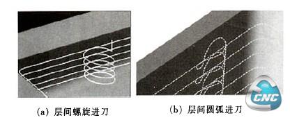  Cimatmn高速铣削的层间进刀