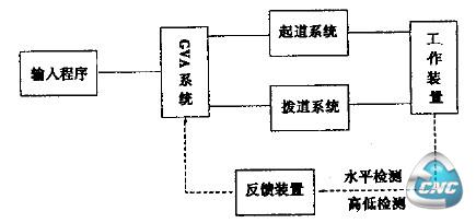 GVA系统的工作框图