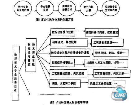 数控技术专业教学内容