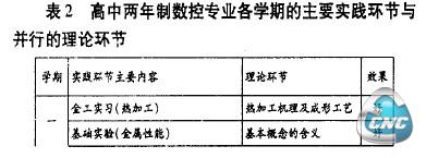 数控技术专业实践环节与并行的理论环节