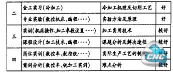 数控技术专业实践环节与并行的理论环节