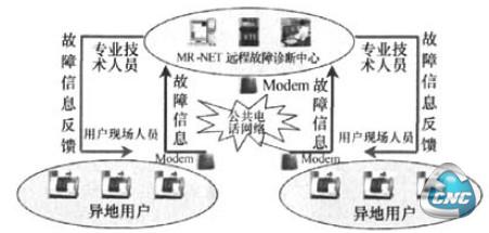 MR—NET系统结构