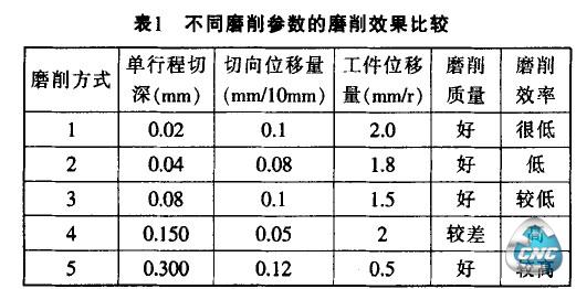 不同磨削参数的磨削效果比较