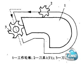 不同半径刀具力i]-r-r件与自动偏移量的示意图