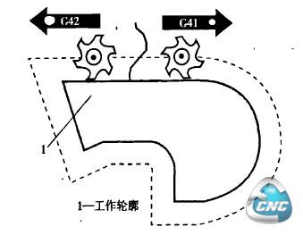 刀具半径补偿指令