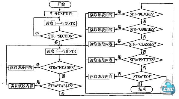 读取DXF程序框图