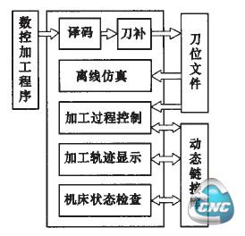 数控系统软件结构图