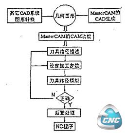  CAM工作流程图