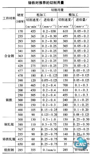 国内陶瓷刀具推荐参考切削参数