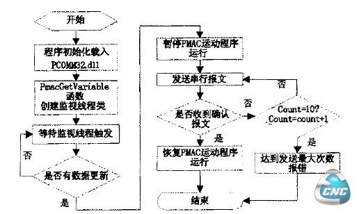 上位机软件流程图