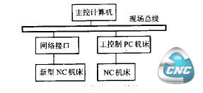 网络数控基本结构