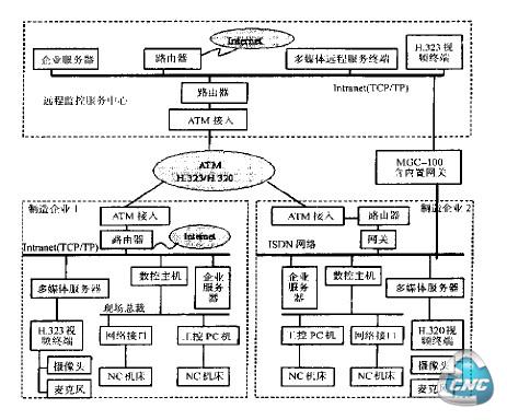  网络数控远程监控结构示意图