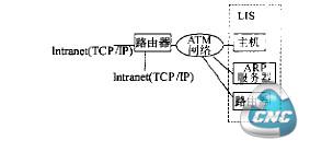 逻辑子网（LIS）