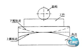 成型磨削示意图