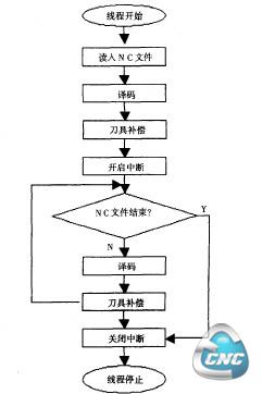 自动加工线程