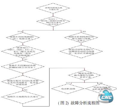 故障分析流程图