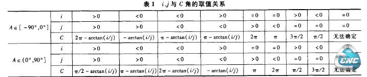 表1 i．j与C角的取值关系