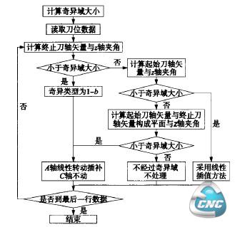 奇异域处理流程图