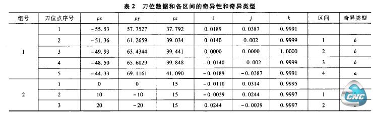 表2 刀位数据和各区间的奇异性和奇异类型