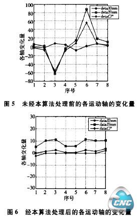 各运动轴的变化量