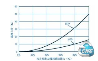 某型号直线电机的表面发热特性