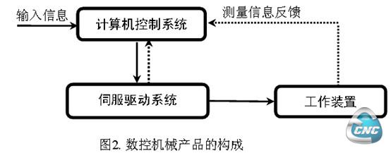 产品构成