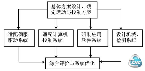 应用数控技术创新机械产品的设计流程