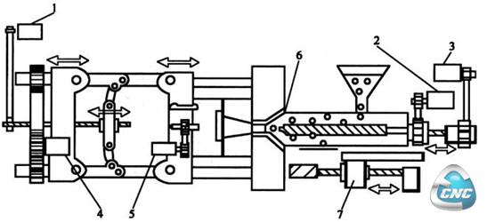 数控注塑机主要部件结构