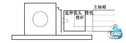 图2 　安装平旋盘、延伸铣头、反刮铣头等附件头后主轴旋转面与X Z 平面的垂直度测量