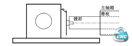 安装防护板等附件头后主轴旋转面与X Z 平面的垂直度测量