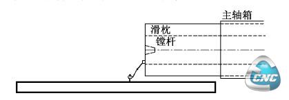 滑枕及其安装各种附件头时的挠度值测量