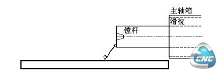 测量镗杆及其安装护板时的挠度值