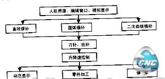 控制软件结构