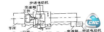 车床数控改造总体方案