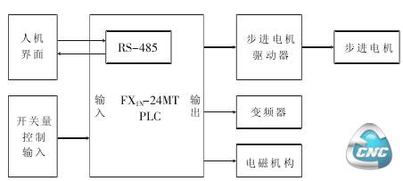 系统硬件结构