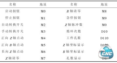 PLC的地址分配