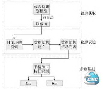 半精加工特征识别算法流程