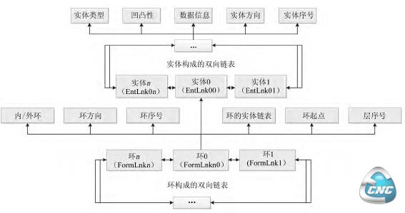 表达截面轮廓的数据结构