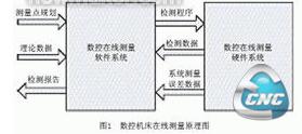 数控机床在线测量系统的原理