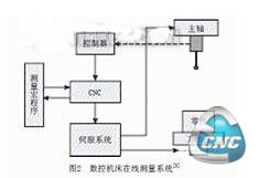 数控机床在线测量系统