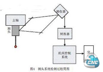 测头系统检测过程