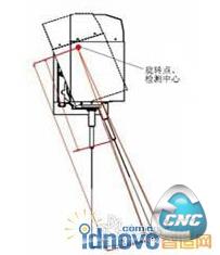 头摆机床和工作台摆动机床的旋转点和检测中心