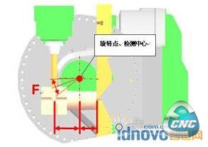 头摆机床和摇篮式工作台摆动机床的检测中心示意图