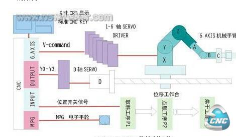 6AXIS＋1 AXIS的架构