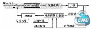 刀具实时检测原理图